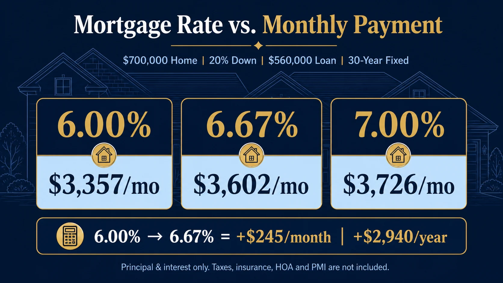 Monthly mortgage payment comparison at 6.00, 6.67 and 7.00 percent